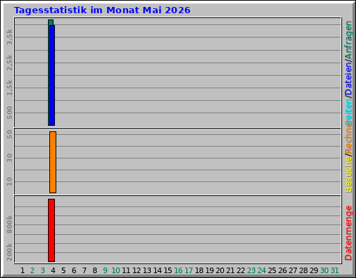 Tagesstatistik im Monat Mai 2026