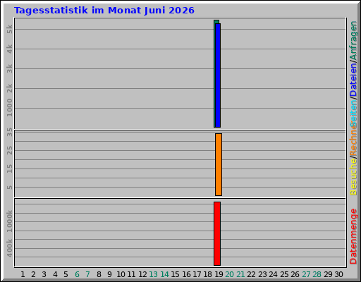 Tagesstatistik im Monat Juni 2026