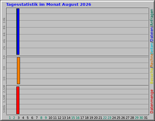 Tagesstatistik im Monat August 2026