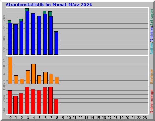 Stundenstatistik im Monat März 2026