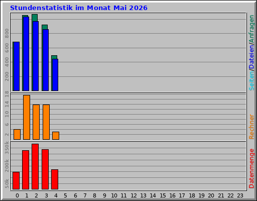 Stundenstatistik im Monat Mai 2026