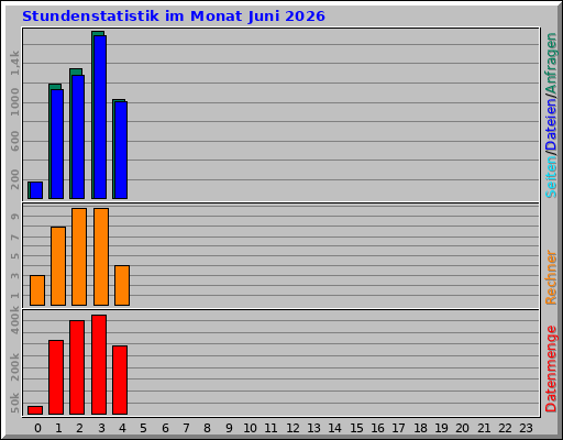 Stundenstatistik im Monat Juni 2026