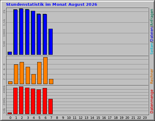 Stundenstatistik im Monat August 2026