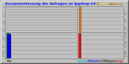 Zusammenfassung der Anfragen an lpgshop-24-3