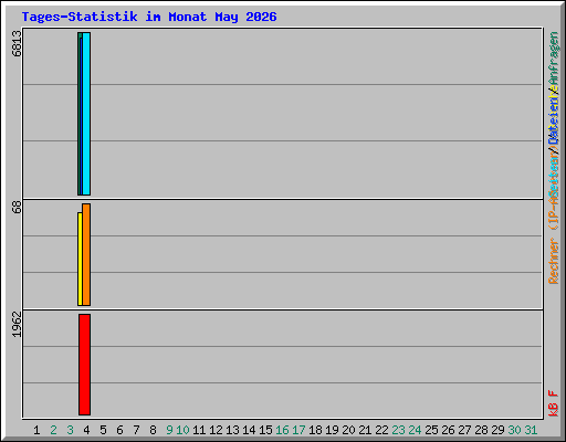 Tages-Statistik im Monat May 2026