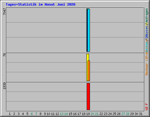 Tages-Statistik im Monat Juni 2026
