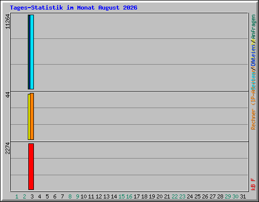 Tages-Statistik im Monat August 2026