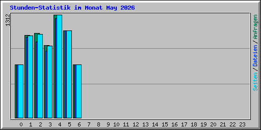 Stunden-Statistik im Monat May 2026