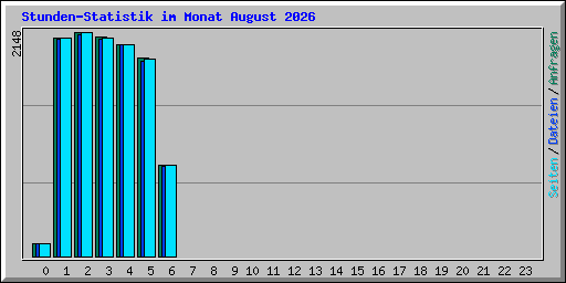 Stunden-Statistik im Monat August 2026