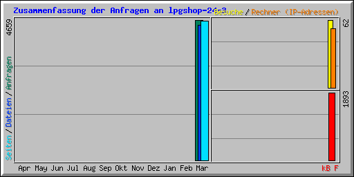 Zusammenfassung der Anfragen an lpgshop-24-3